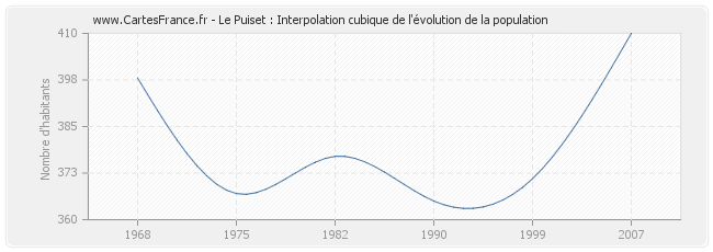 Le Puiset : Interpolation cubique de l'évolution de la population